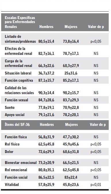 Comparaci&oacute;n entre hombres y mujeres para las dimensiones del cuestionario KDQOL-SF y el en el SF-36.