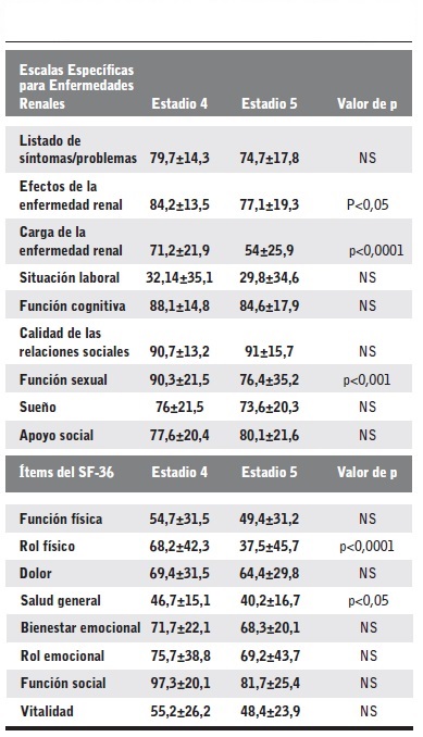 Comparaci&oacute;n entre pacientes en estadio 4 y pacientes en estadio 5, para las dimensiones de los cuestionarios KDQOL-SF y SF-36.