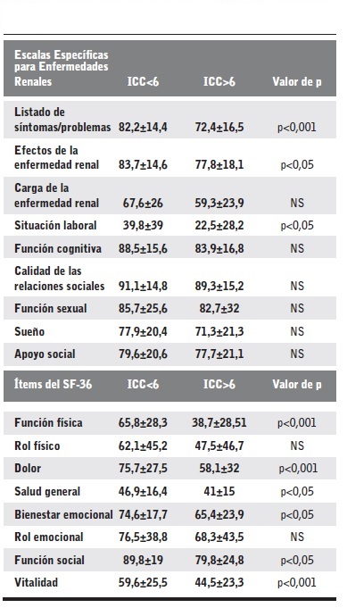 Comparaci&oacute;n entre los pacientes con ICC<6 y los pacientes con ICC>6 para las dimensiones de los cuestionarios KDQOL-SF y SF-36.