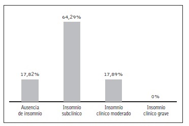 Resultados del Cuestionario Pittsburg de Calidad de Sue&ntilde;o.