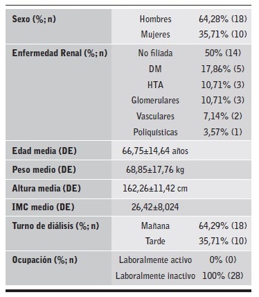 Caracter&iacute;sticas sociodemogr&aacute;ficas y cl&iacute;nicas de la muestra.