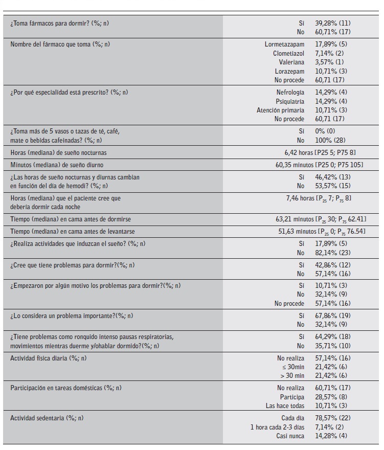 Cuestionario Ad Hoc de valoraci&oacute;n del patr&oacute;n del sue&ntilde;o en la muestra.