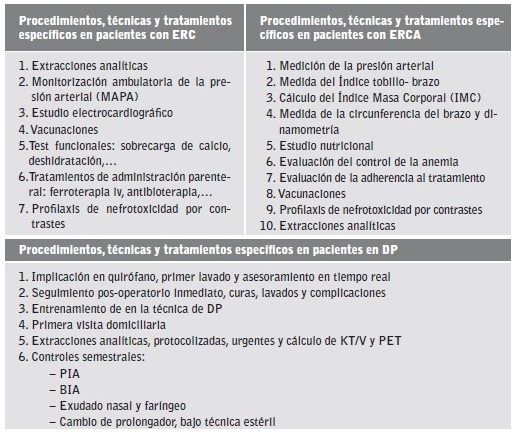 Actuaciones y procedimientos de la Unidad Nefrológica de Atención Continuada (UNAC), según el tipo de paciente atendido. ERC: enfermedad renal crónica con un filtrado glomerular estimado (FGE)>30 ml/min. ERCA: enfermedad renal crónica avanzada con FGE<30 ml/min.