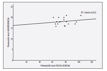 Relaci&oacute;n entre las puntuaciones totales obtenidas en la escala de resiliencia y adherencia.