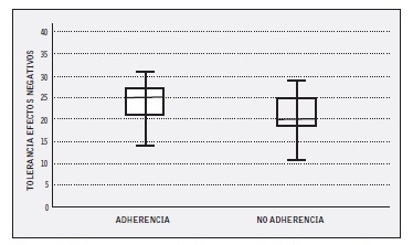 Puntuaciones en la dimensi&oacute;n de &ldquo;tolerancia a efectos negativos&rdquo; entre pacientes con y sin adherencia.