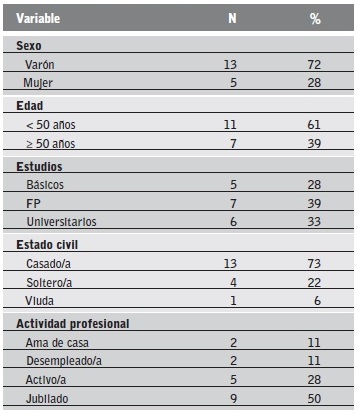 Caracter&iacute;sticas sociodemogr&aacute;ficas de los pacientes inclui dos en el estudio. FP: Formaci&oacute;n profesional.