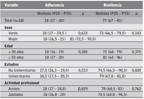 Puntuaciones en los cuestionarios de adherencia y resiliencia para el total de la muestra y seg&uacute;n las variables sociodemogr&aacute;ficas: edad, sexo, nivel de estudios y actividad profesional. P25: percentil 25. P75: percentil 75.