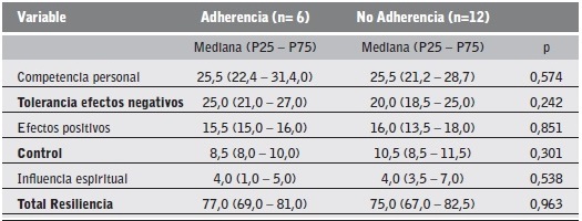 Comparaci&oacute;n de las puntuaciones en las cinco dimensiones de la escala de resiliencia entre pacientes adherentes versus no adherentes.