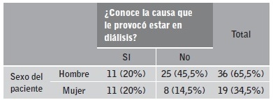 Tabla de contingencia de la variable sexo del paciente y ¿Conoce el paciente la causa que le provocó estar en diálisis?