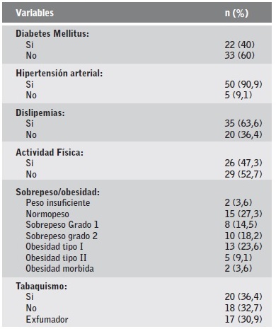 Estadísticos descriptivos (frecuencias y porcentajes) de la variable factores de riesgo cardiovascular presentes en los pacientes en tratamiento de diálisis.