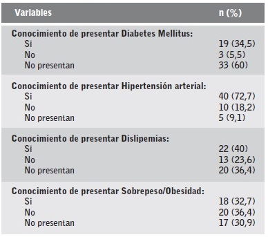 Estadísticos descriptivos (frecuencias y porcentajes) de la variable conocimiento del paciente sobre los factores de riesgo cardiovasculares que presenta.