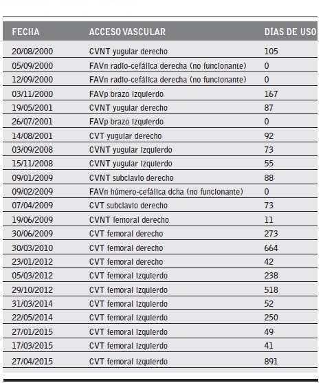 Historial de Accesos Vasculares.