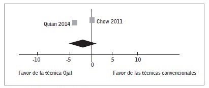 Diagrama Forest plot.