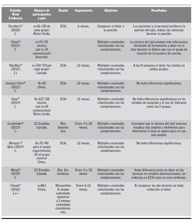Caracter&iacute;sticas de los estudios que se seleccionaron para llevar a cabo esta revisi&oacute;n.