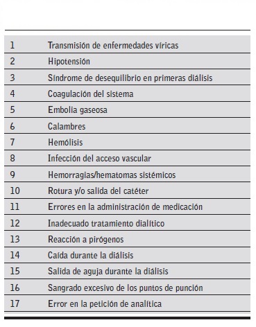 Listado de Eventos Adversos. Plan de Seguridad del Paciente en Hemodialisis.