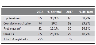 Comparaci&oacute;n en el n&uacute;mero total de EA entre el a&ntilde;o 2016 y 2017.