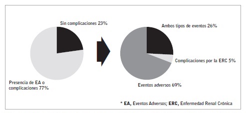 Porcentaje de pacientes con presencia de complicaciones y tipo de complicaci&oacute;n.