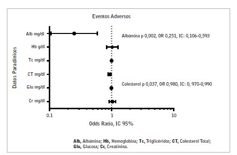 Parametros de laboratorio asociados a los eventos adversos.