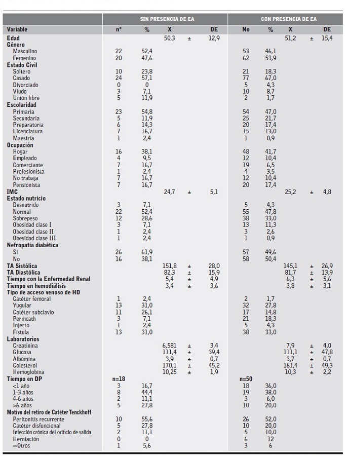 Variables sociodemograficas y clinicas por grupo de pacientes.