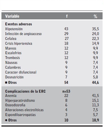 Eventos adversos y complicaciones de la ERC registradas en el expediente clinico.