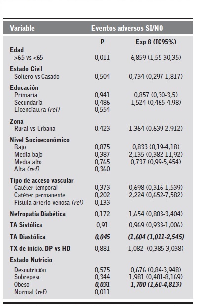 Variables socio-demograficas asociadas a la presencia de Eventos adversos en Hemodialisis.