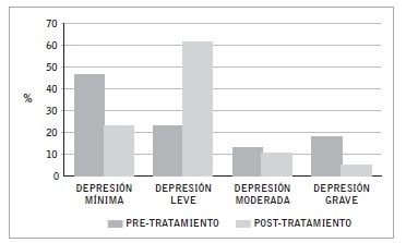 Prevalencia de grado de depresion antes y despues de la intervencion segun el cuestionario BDI-FS.