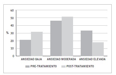 Prevalencia de grado de ansiedad antes y despues de la intervencion segun el cuestionario STAI.
