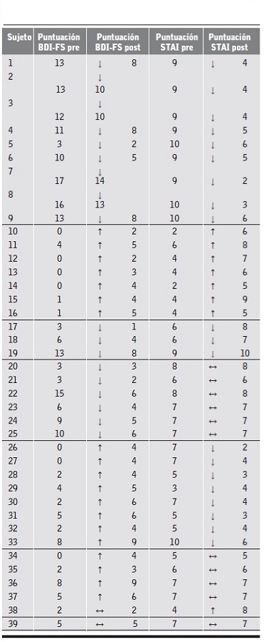 Resultados depresion y ansiedad pre y post tratamiento psicologico.