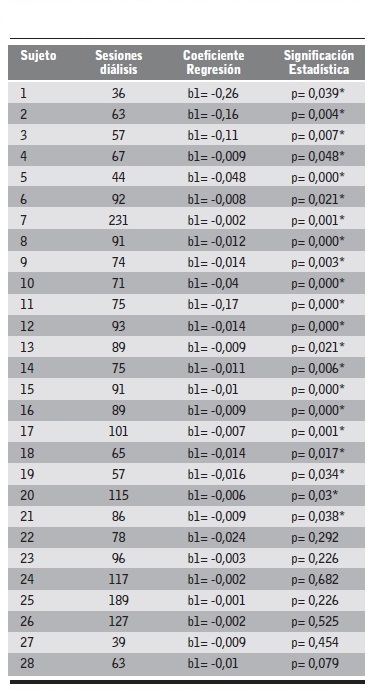 Resultados regresion lineal con tendencia descendiente para datos de ganancia hidrica interdialisis.