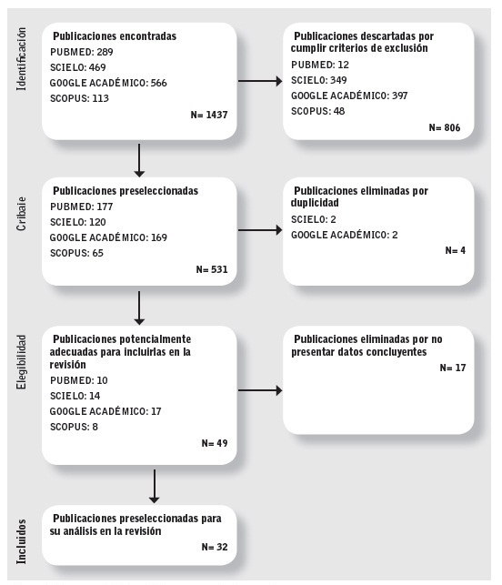 Diagrama de flujo de la estrategia de b&uacute;squeda.