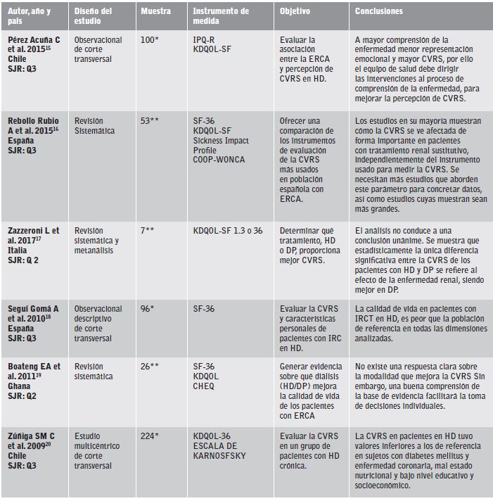 Caracter&iacute;sticas de los documentos incluidos en la revisi&oacute;n.