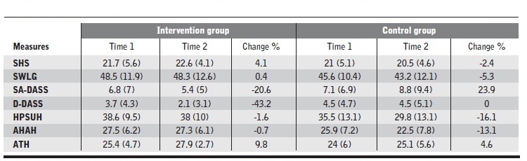 Percentage of change that occurred between pre and post-intervention periods in the two groups of hemodialysis patients.