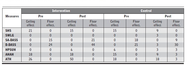 Ceiling and floor effect in the pre and post-intervention period in both groups of hemodialysis patients.