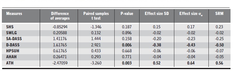 Effect size and standard response mean in the pre and post-intervention period, in the intervention group.