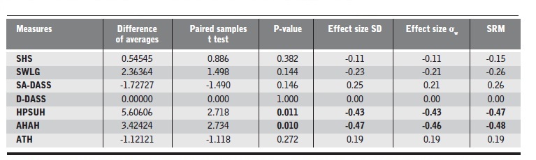 Effect size and standard response mean in the pre and post-intervention in the control group.