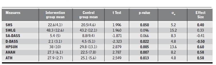 Effect size on mean post-intervention humor in both groups of hemodialysis patients.