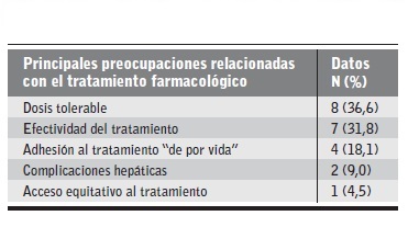 Cinco principales preocupaciones relacionadas con el tratamiento farmacol&oacute;gico (n=22).