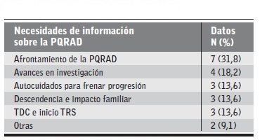 Necesidades de informaci&oacute;n (n=22).