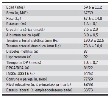 Caracter&iacute;sticas sociodemogr&aacute;ficas y cl&iacute;nicas de los pacientes estudiados.