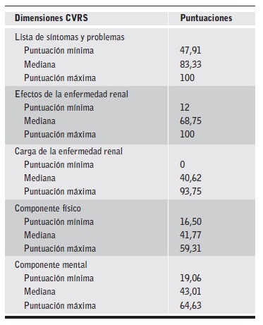 Puntuaciones obtenidas en las cinco escalas de CVRS.