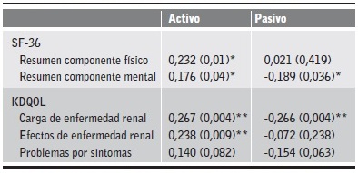 Correlaci&oacute;n entre los puntajes de KDQOL SF-36 y CSI.