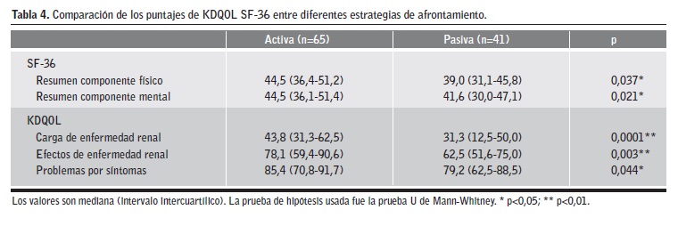 Comparaci&oacute;n de los puntajes de KDQOL SF-36 entre diferentes estrategias de afrontamiento.