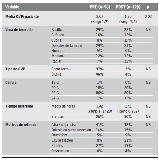 Datos relacionados con el registro de inserci&oacute;n, mantenimiento y retirada de los cat&eacute;teres venosos perif&eacute;ricos (CVP) estudiados, durante ambos periodos.