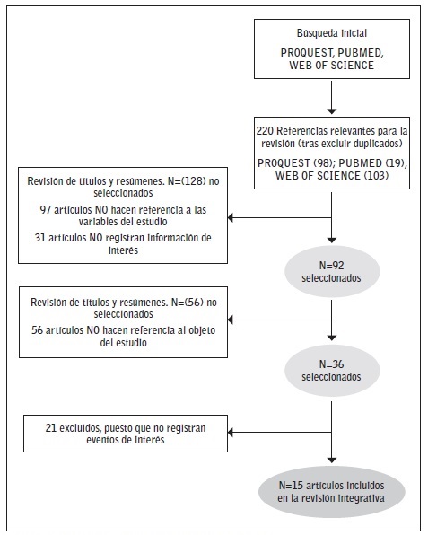 Diagrama de flujo de la selecci&oacute;n de art&iacute;culos.