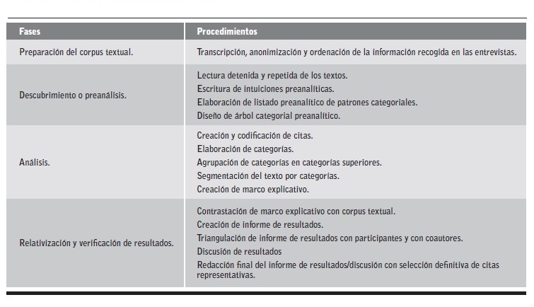 Fases del an&aacute;lisis tem&aacute;tico-categorial realizado.