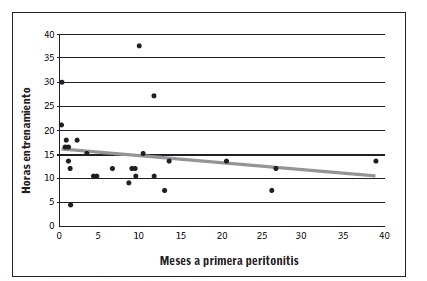Correlaci&oacute;n entre horas de entrenamiento y meses a primera peritonitis.