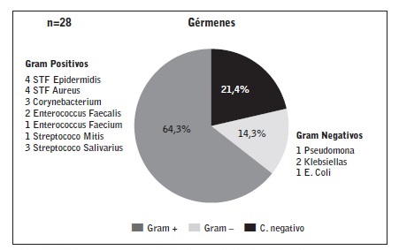 G&eacute;rmenes causantes del primer episodio de peritonitis. 