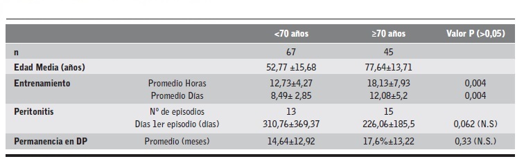 Comparaci&oacute;n entre pacientes j&oacute;venes y ancianos.