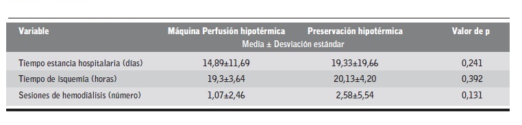 Variables postrasplante seg&uacute;n grupo.