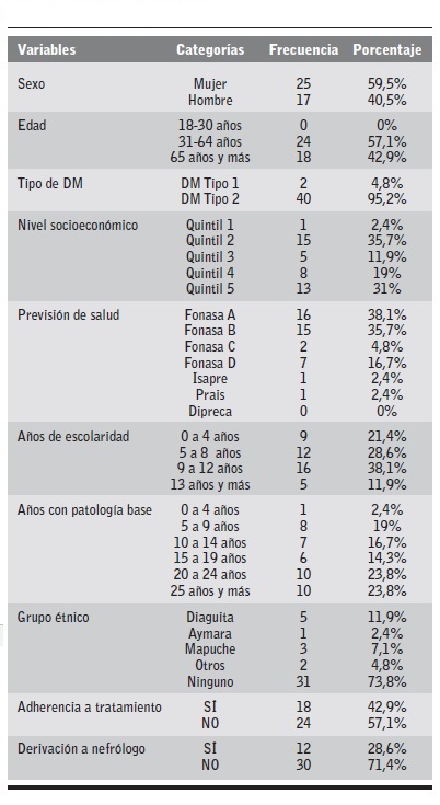 Variables socio demogr&aacute;ficas.